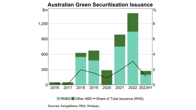 The ups and downs of Australian green securitisation issuance. Picture: supplied