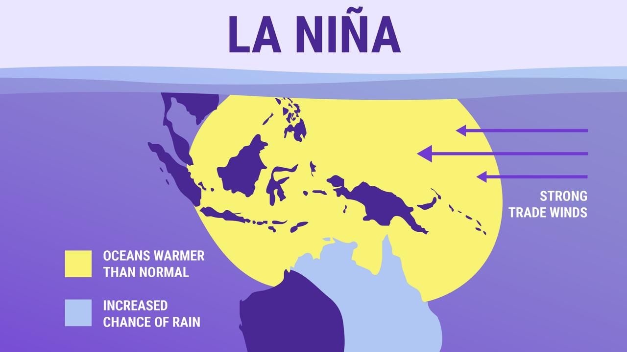 The La Nina weather system. Picture: Monash University Climate Change Communication Research Hub