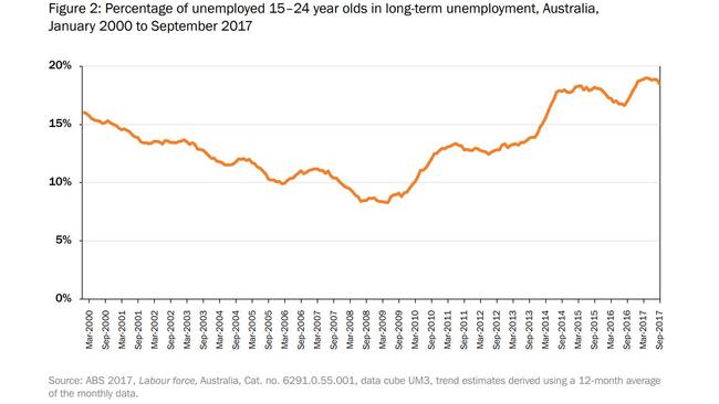 Long-term unemployed accounts for almost one-fifth of young jobseekers