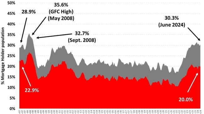 The percerntage of mortgage owners under stress. Picture: Roy Morgan