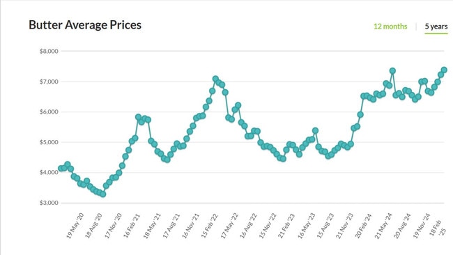 Global Dairy Trade pricing for butter