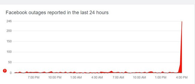 Facebook users have reported widespread glitches on Wednesday afternoon. Source: DownDetector