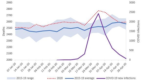 Doctor certified deaths, COVID-19 infections versus trend. Picture: ABS.