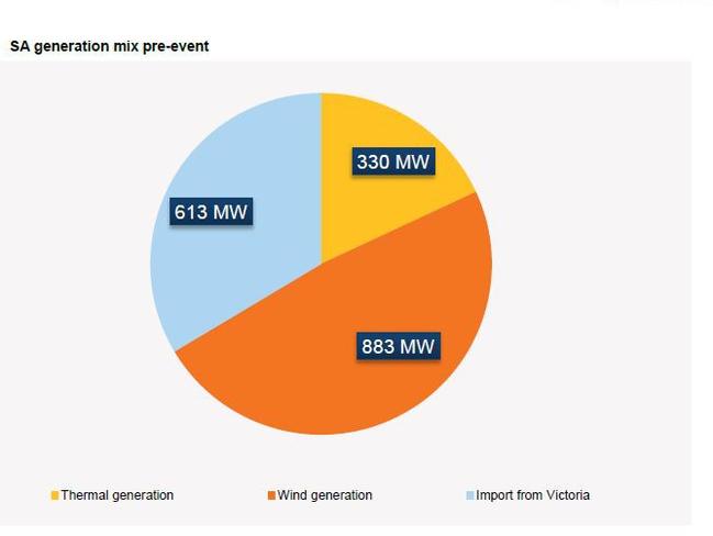 Graph showing source of electricity supply to South Australia before the blackout. Source: AEMO preliminary report