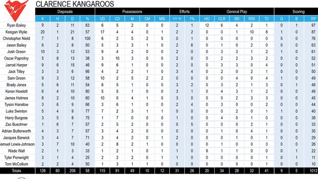 Tasmanian State League football TSL stats round 10