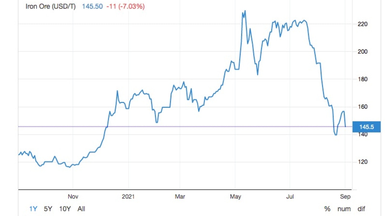 Iron ore plummeted overnight. Source: Trading Economics