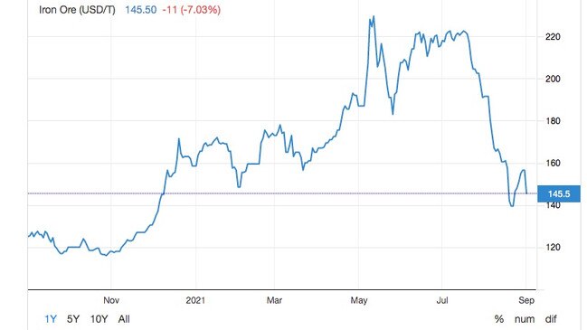 Iron ore plummeted overnight. Source: Trading Economics