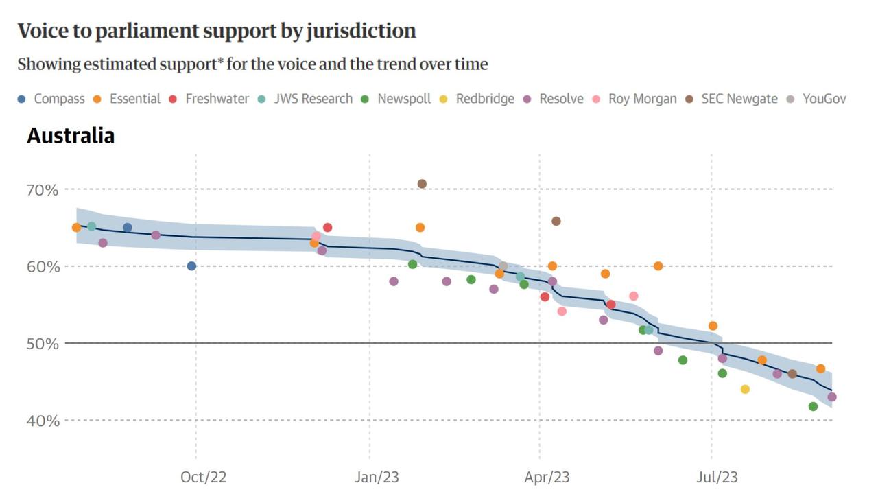 Guardian Australia's poll tracker revealed support for the Voice has dropped 21 per cent nationally in the past year. Picture: Guardian Australia