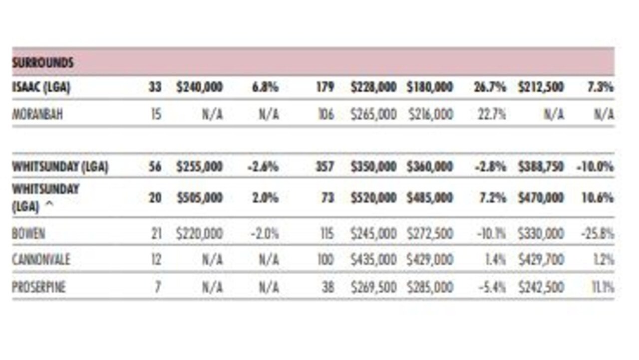 The latest house sales for the Isaac and Whitsunday region from the Real Estate Institute of Queensland's Market Monitor report for the April-June 2020 quarter. Picture: REIQ