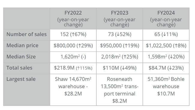 Comparison of Townsville's industrial property trends between the 2022 and 2024 financial years. Picture: Colliers Townsville.