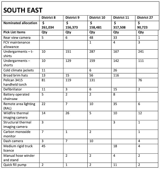 South East CFA district table.