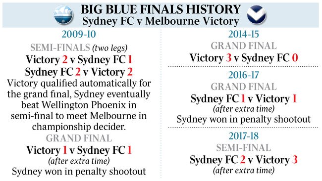 BIG BLUE FINALS HISTORY, Sydney FC v Melbourne Victory