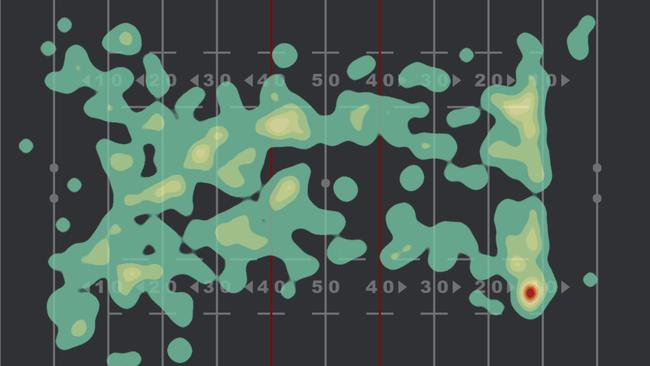 Reece Walsh's possession heat map. The fullback plays more across the field, and there’s a high concentration of touches on the right-side close to the try line. However, you can see a long sweeping trend of Walsh being on the ball on the left side of the field, from deep inside his own half, targeting right-edge defences. Image: Fox Sports Lab