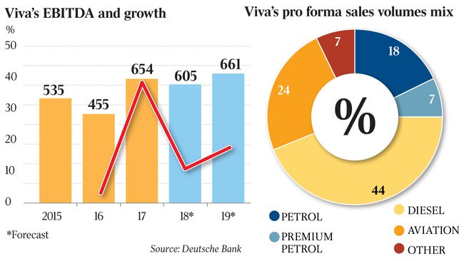Viva’s pro forma sales volumes mix