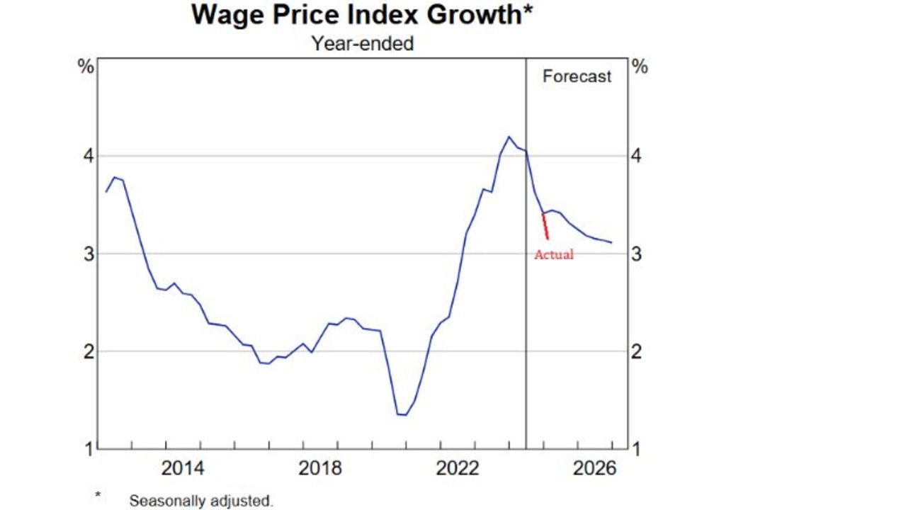 The bigger issue that is upsetting interest rate hawks is Australia's persistently strong jobs market.