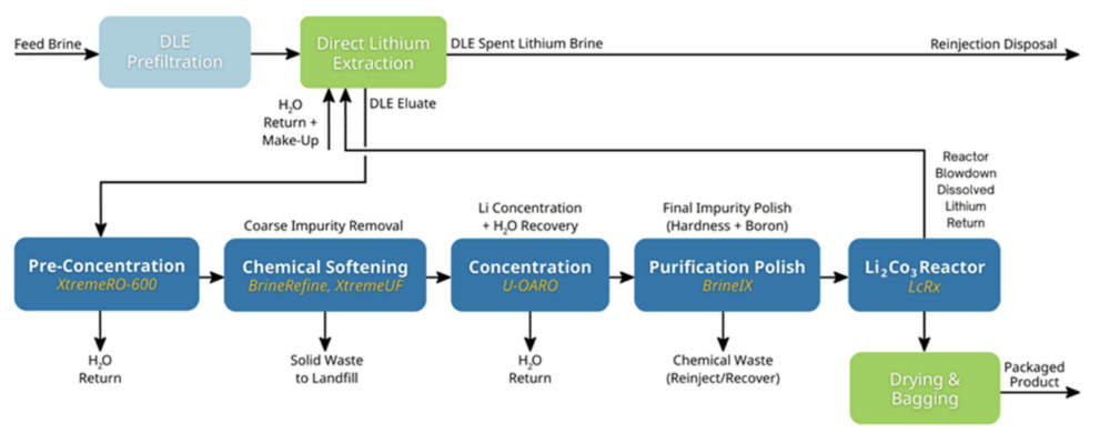 Lithium carbonate process flow diagram. Pic: Arizona Lithium