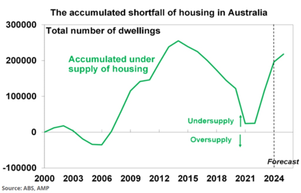 The accumulated shortfall of housing in Australia.