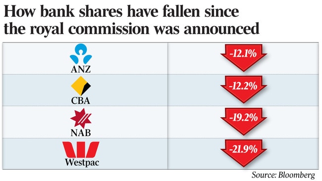 How bank shares have fallen since the royal commission was announced