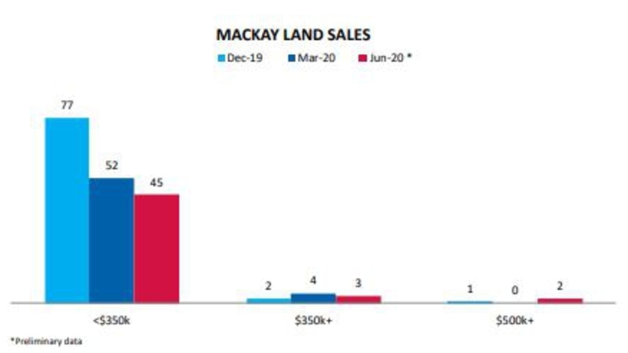 Mackay property sales for the April-June 2020 quarter have been released in the Queensland Market Monitor September 2020 issue. Picture: Real Estate Institute of Queensland