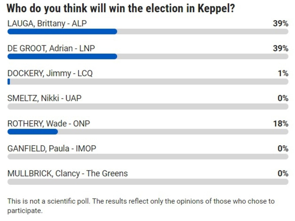 ELECTION POLL: These are the results after we asked our readers who they thought would win the seat of Keppel in the 2020 Queensland Election.