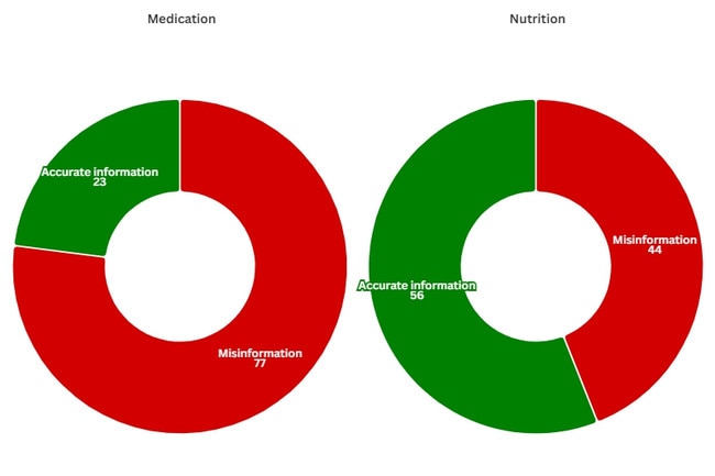 Data already showed 44 per cent of nutrition posts on Instagram and 77 per cent of medication related messages on WhatsApp contained inaccurate information with fact-checking in place.