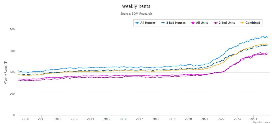 Brisbane rents were largely stable for a decade before skyrocketing. Picture: SQM Research