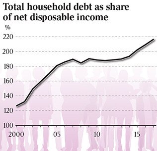 Total household debt as share of net disposable income.