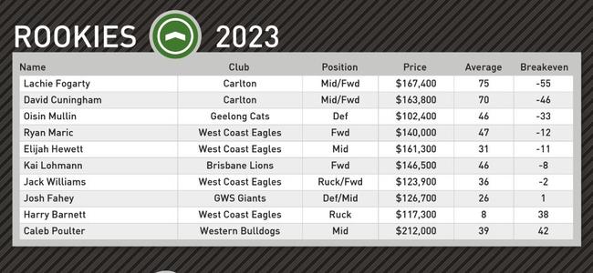 Champion Data's top captain picks for round 17.