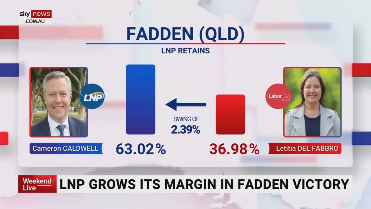 Liberals score 2.4 per cent swing in Fadden by-election win