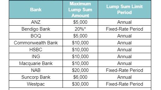 Extra repayments for fixed-rate home loans. Table: Canstar