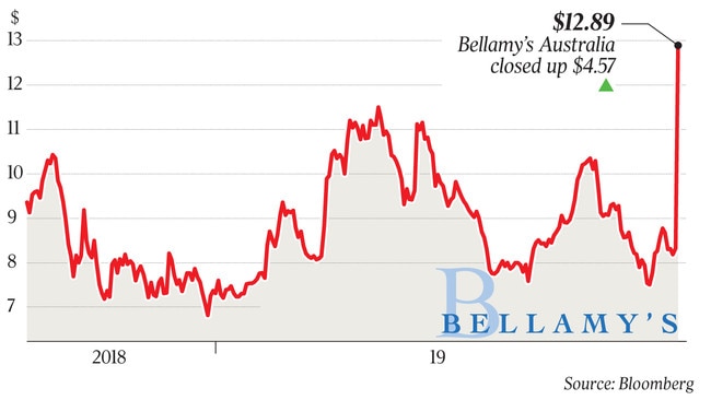 $12.89 Bellamy’s Australia closed up $4.57 p