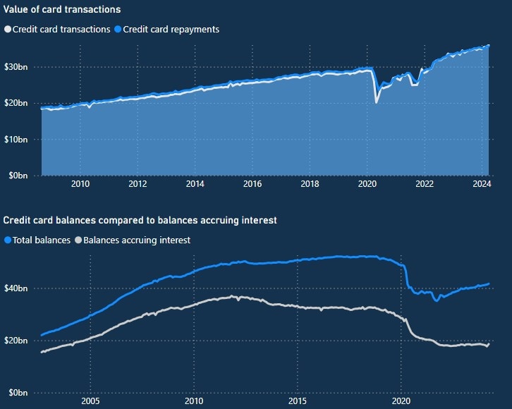 Despite Aussies spending more than ever on credit cards, two-thirds are paying their balances off in full each month. Picture: ABA