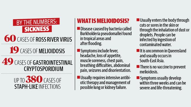 Sickness soars in flood aftermath.