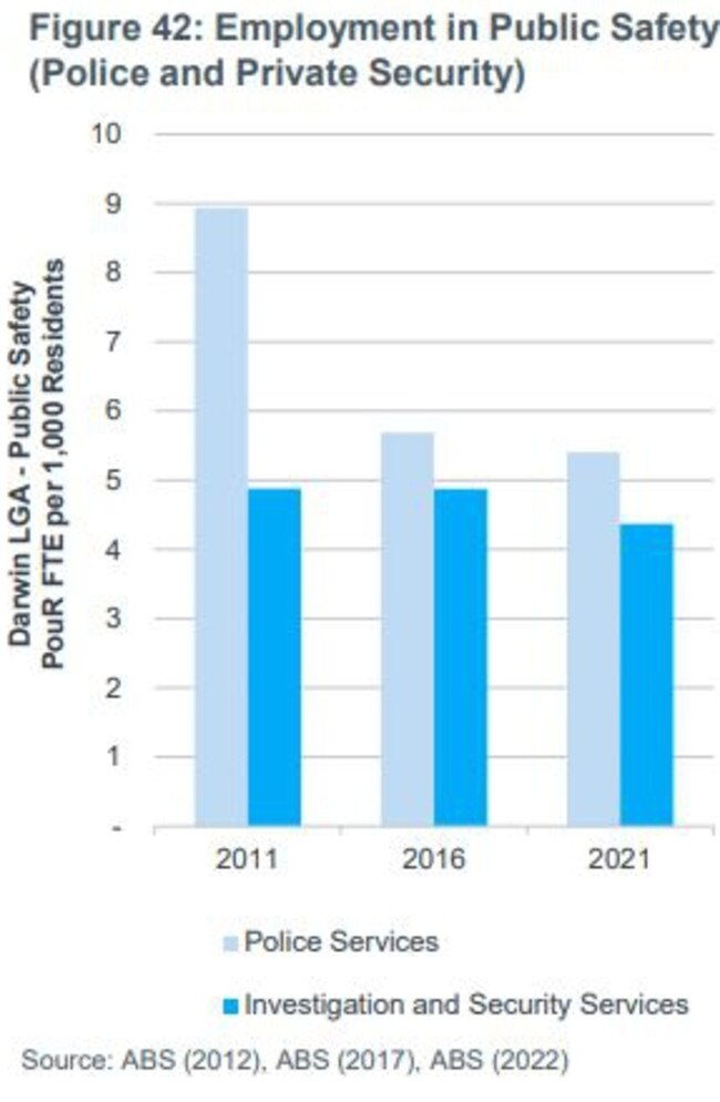 Per capita police numbers have declined as population grown.