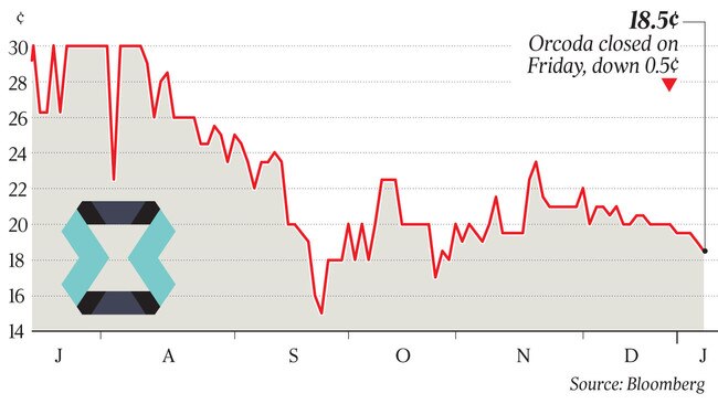 Orcoda closed on Friday, down 0.5c