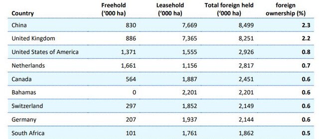 Foreign owned land holdings in Australia – freehold, leasehold and total.