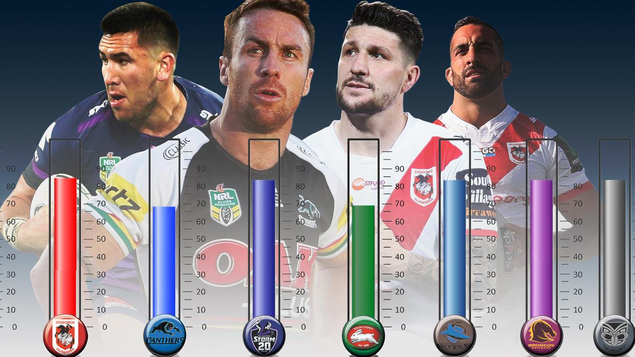 Fox League's NRL Health ratings.