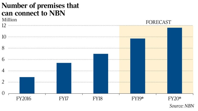 Number of premises that can connect to NBN