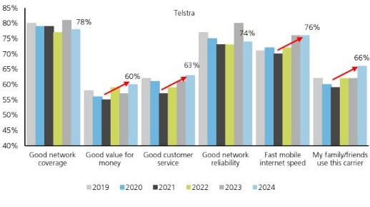 Telstra customers - brand perception. Source: UBS Evidence Lab