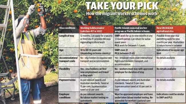 A new agricultural work visa has been promised, but little has been decided on how it will work. Picture: Andy Rogers