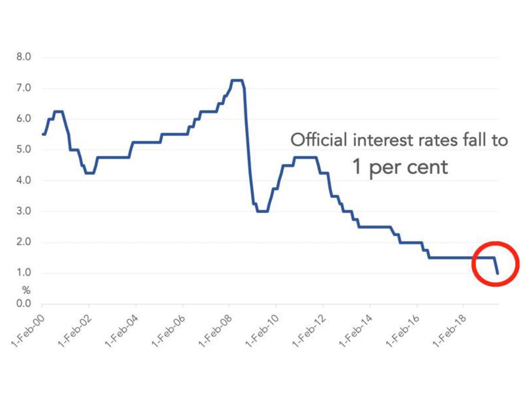 Interest rates have been slashed to a record low. Picture: Supplied