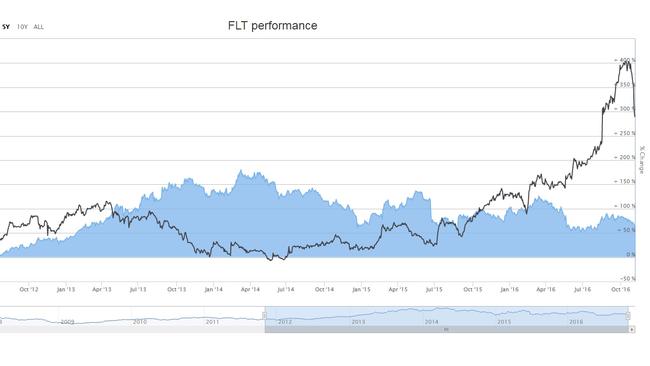 Over five years, Webjet is up 289 per cent, Flight Centre is up 53 per cent.