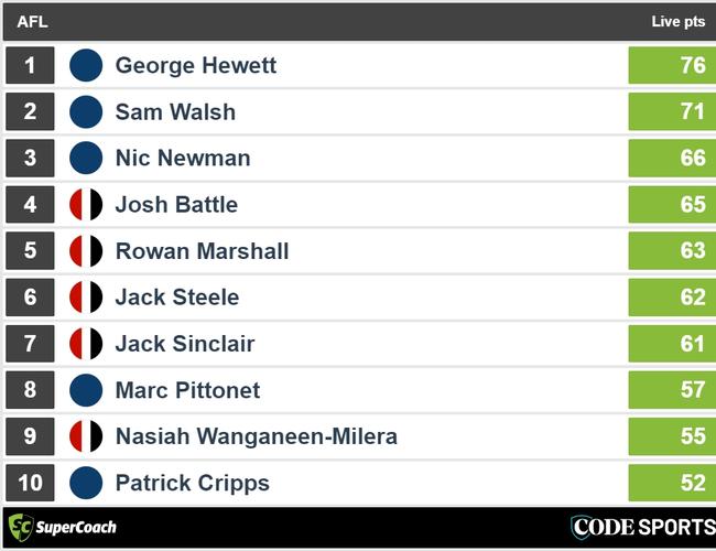 Halftime Blues v Saints SuperCoach leaders.