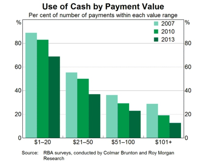 Source: RBA surveys, conducted by Colmar Brunton and Roy Morgan Research.
