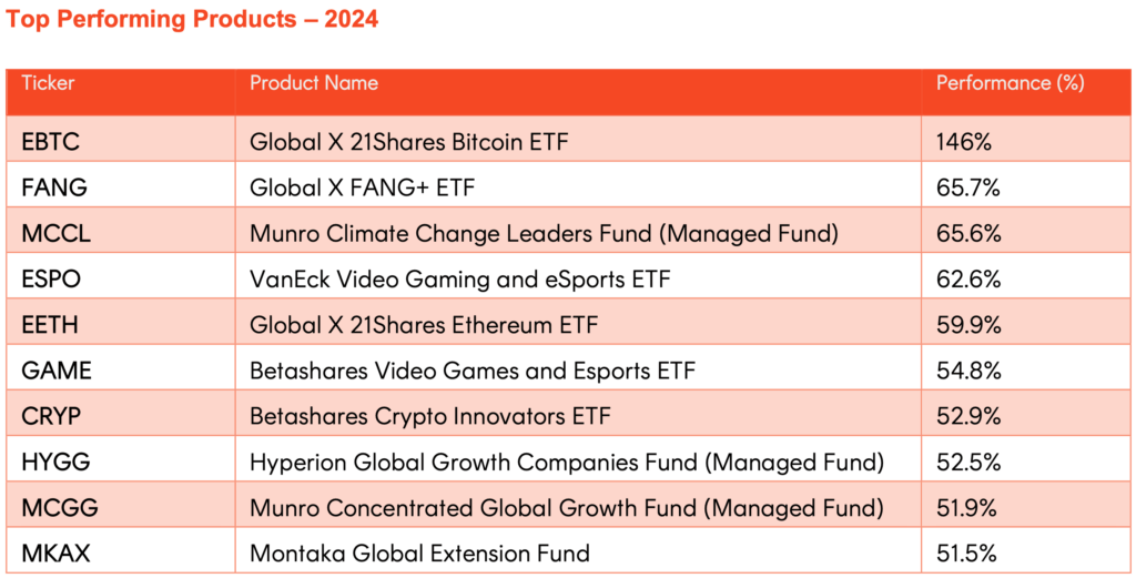 Source: Betashares