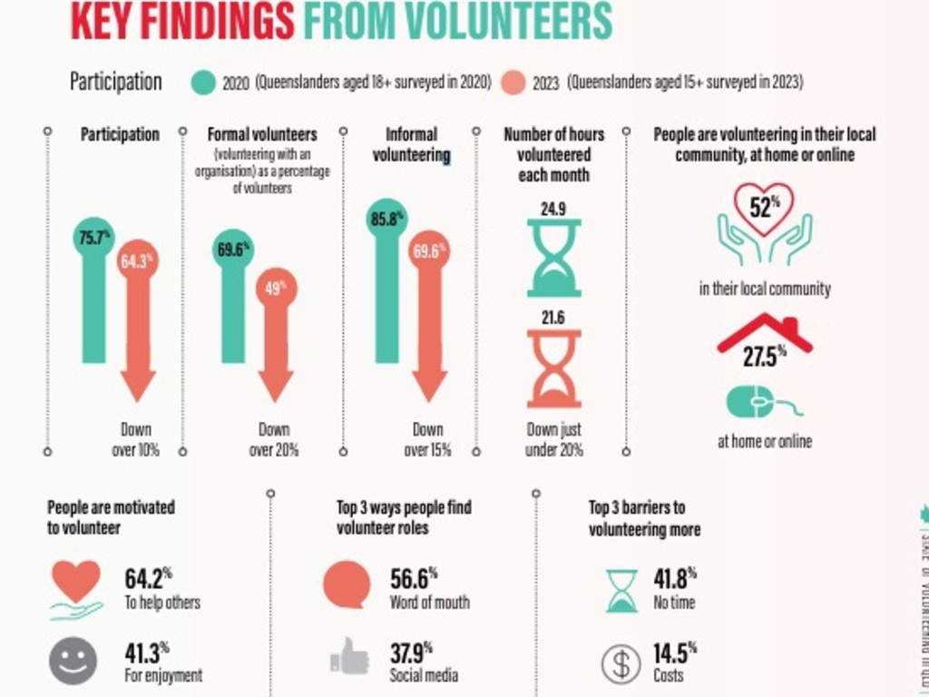 State of Volunteering in Queensland 2024 statistics.