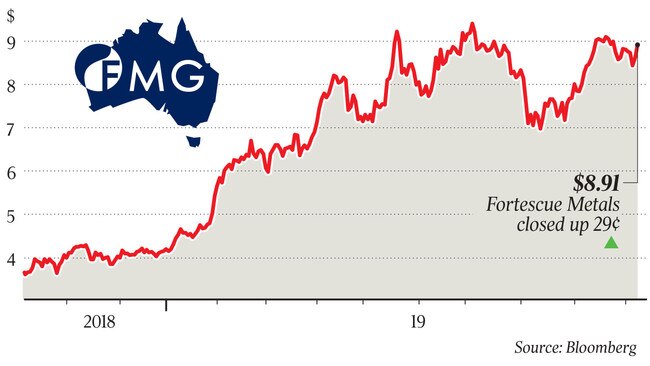 Fortescue Metals closed up 29c at $8.91