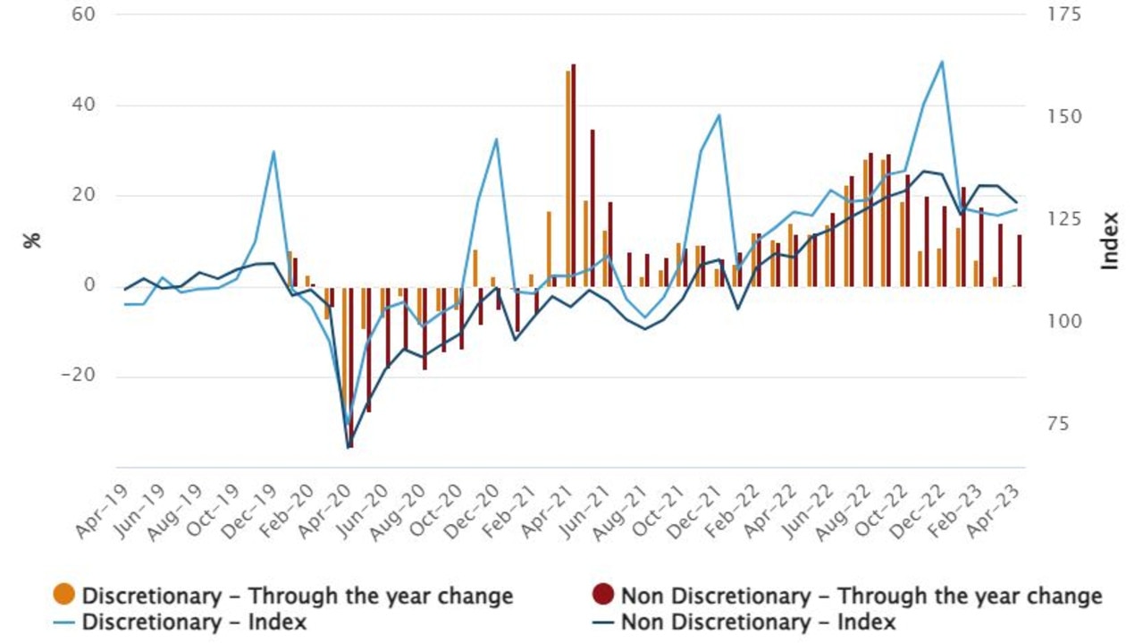 Household spending is up compared to the same time last year, but growth has slowed considerably since the end of 2022.