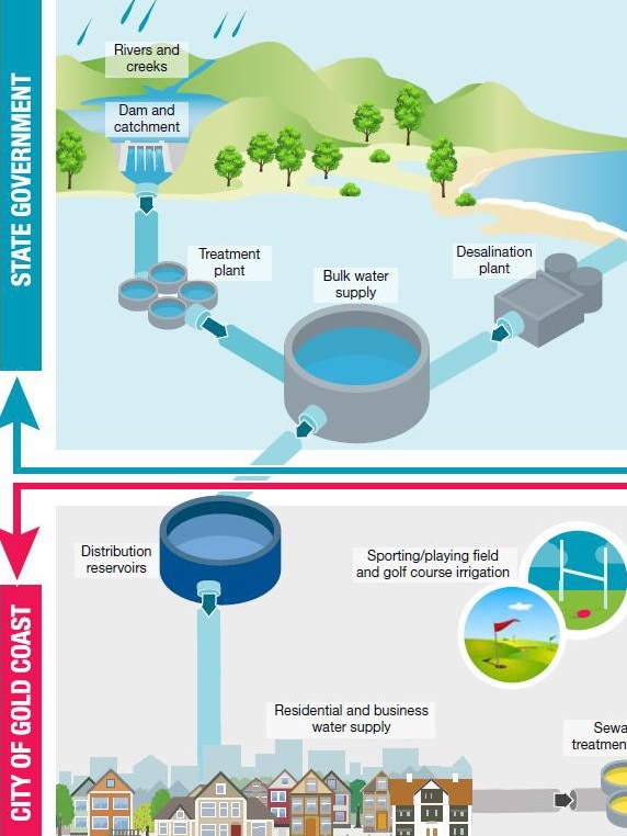 Graphic showing breakdown of responsibilities for supply of water from the State and Gold Coast City Council.