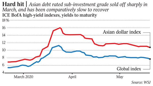 Asian debt rated sub-investment grade sold off sharply in March, and has been comparatively slow to recover